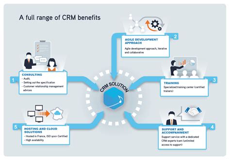 Customer Support and Services for CRM Cloud Provider