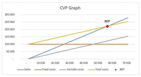 CVP Analysis in Education