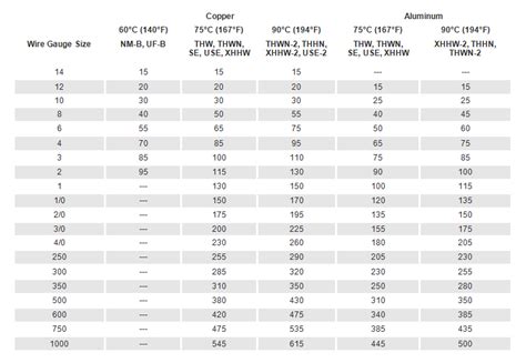 Cable Ampere Rating Chart