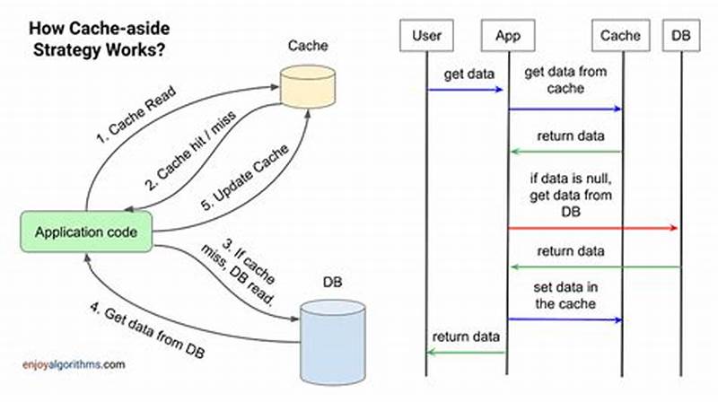 Cache-aside Pattern