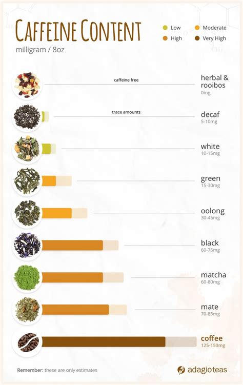 Caffeine Chart Tea Coffee