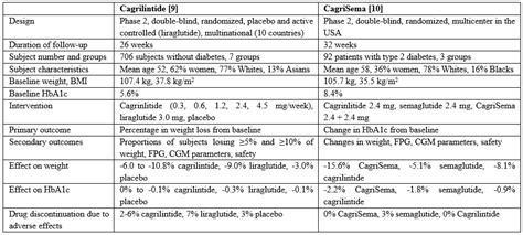 Cagrisema Dosage Chart