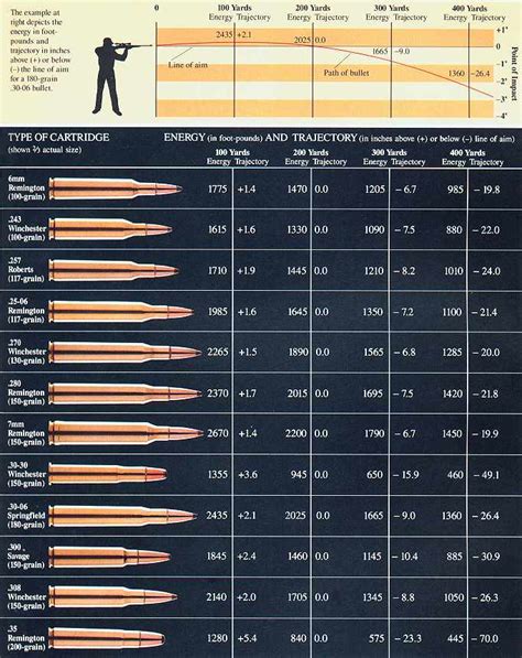 Caliber Bullet Drop Chart