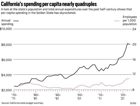 California Budget Deficit History Chart