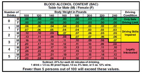 California Dmv Alcohol Chart