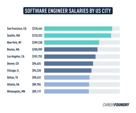 California Senior Software Engineer Salary