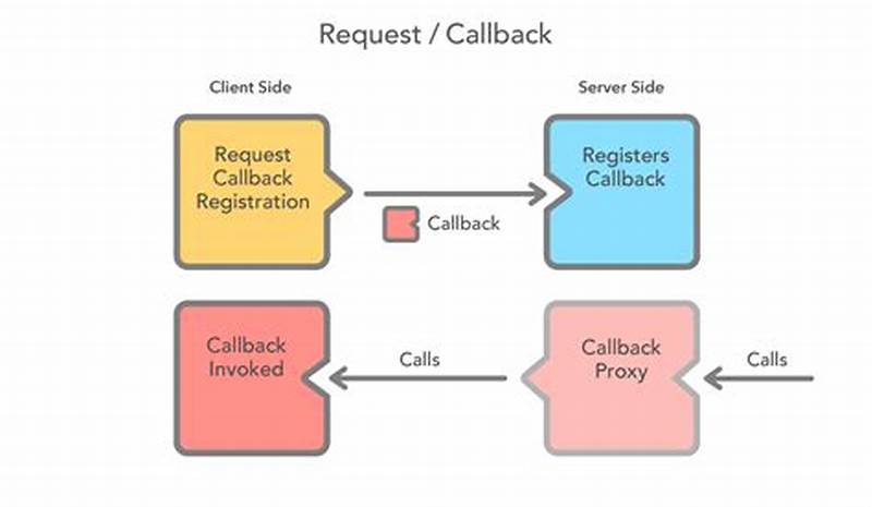 Callback Pattern Java
