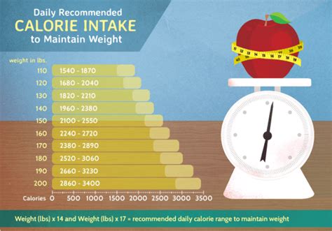 Intake Lose Weight