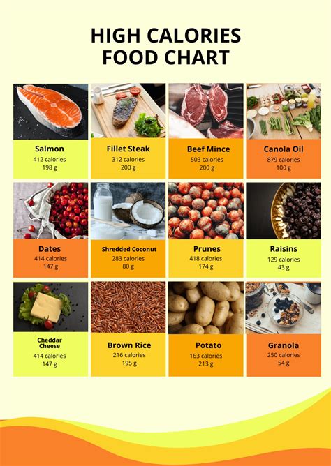 Calories In Common Foods Chart