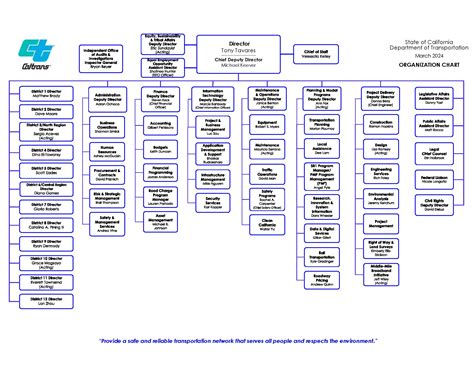 Caltrans Organizational Chart