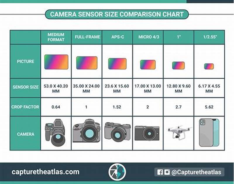 Camera Sensor Sizes Chart