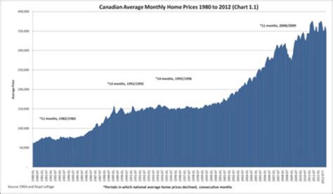 Canada Home Prices Chart