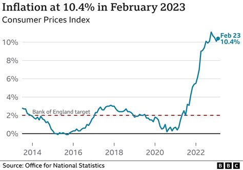 Canadian Inflation Rate Chart