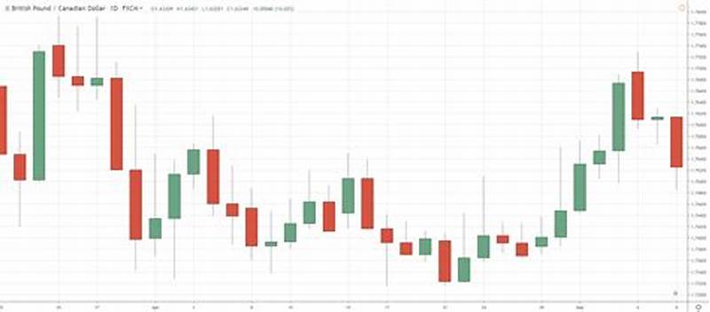 Candlestick Chart Example