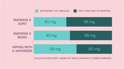 Cannabis Tolerance Chart