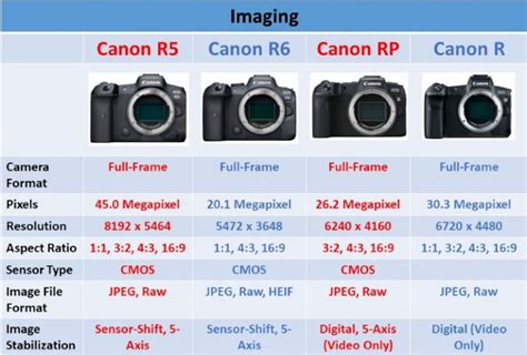 Canon Cameras Explained