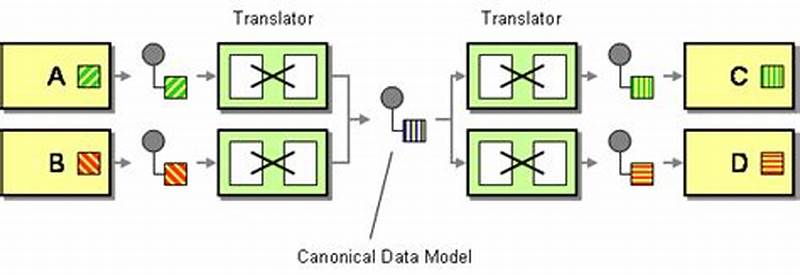 Canonical Data Model Pattern Enterprise Integration Patterns