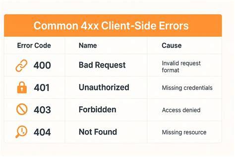Step-by-Step Troubleshooting for Canva Error 400