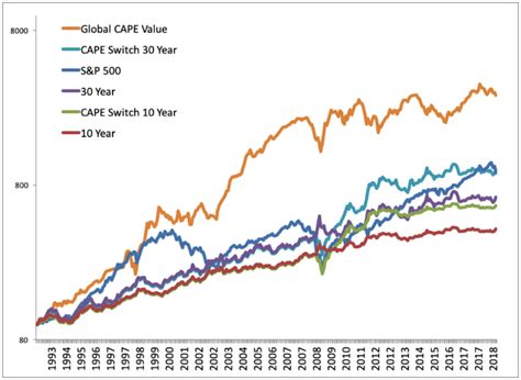 Cape Chart