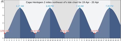 Cape Henlopen Tide Chart