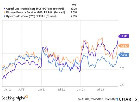 Capital One Stock Chart