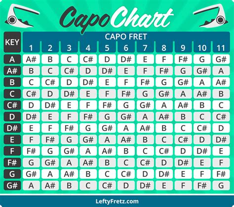 Capo Placement Chart
