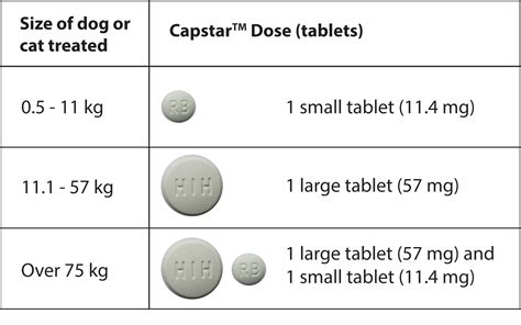 Capstar Dosage Chart