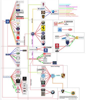Car Company Owner Chart