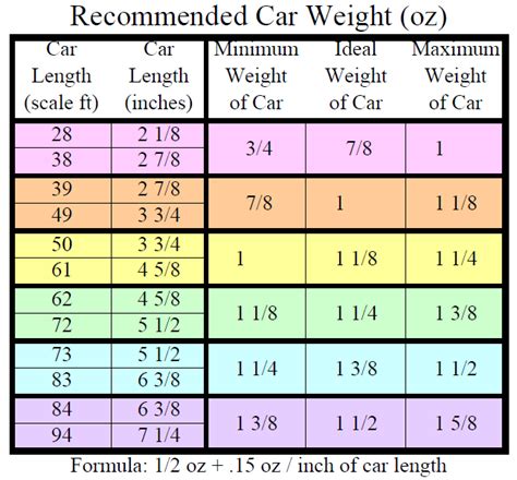 Car Weight Chart