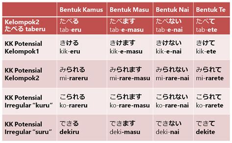 Cara pembentukan Kata Kerja Dasar dalam bahasa Jepang