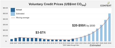 Carbon Credit Price Chart