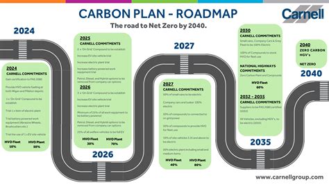 Carbon Reduction Plan Template