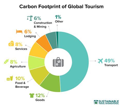 Carbon Travel