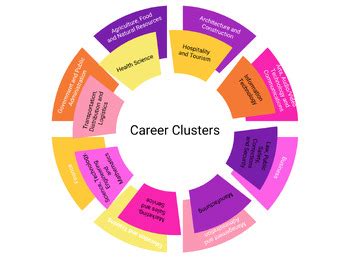 Career Clusters Meaning