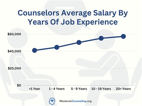 Career Counselor Pay