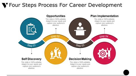 Career Development Process
