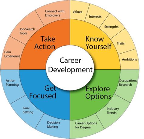 Career Development Topics