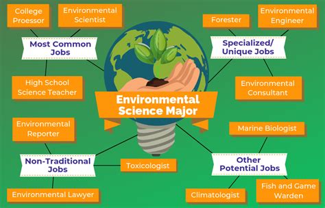 Career Opportunities In Environmental Science