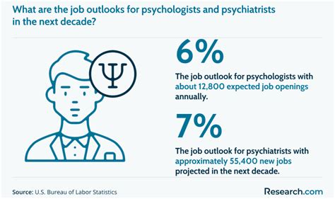 Career Outlook For Psychologists