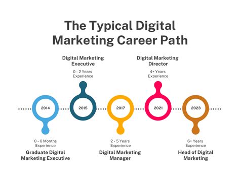 Career Path In Marketing