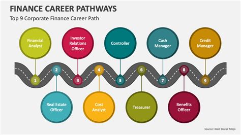 Career Paths In Financial Accouning
