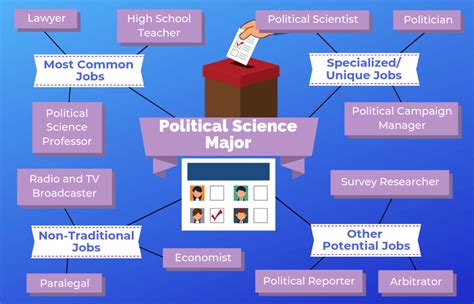 Career Political Science