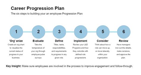 Career Progression Plan For Employees