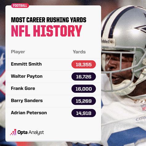 Career Rushing Yards