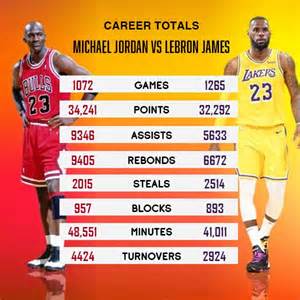 Career Stats Lebron Vs Jordan