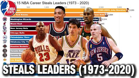 Career Steals Nba