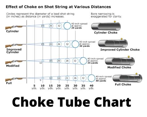Carlson Choke Chart