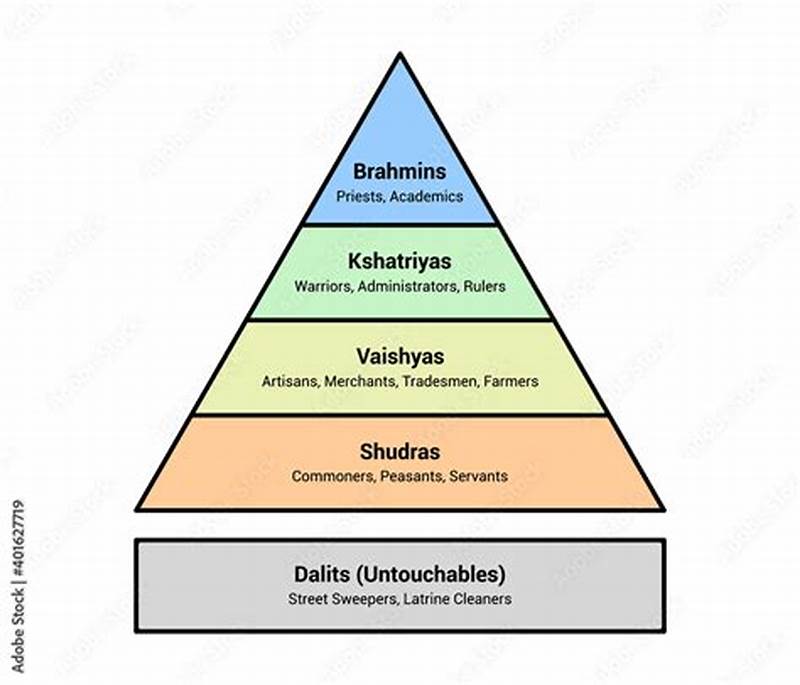 Caste System Chart