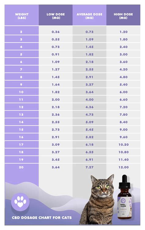Cat Cbd Dosage Chart