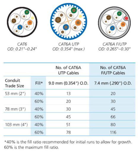 Cat6a Conduit Fill Chart